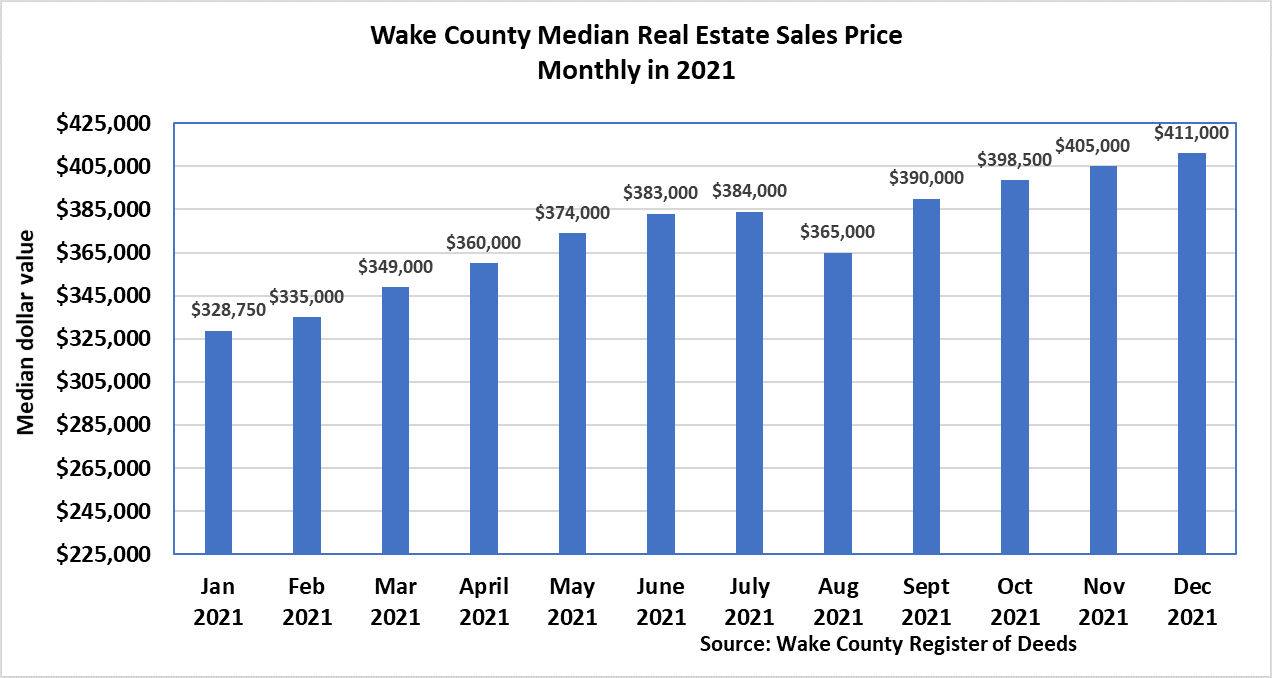 December 2021’s Median Sales Price for Wake County Real Estate was